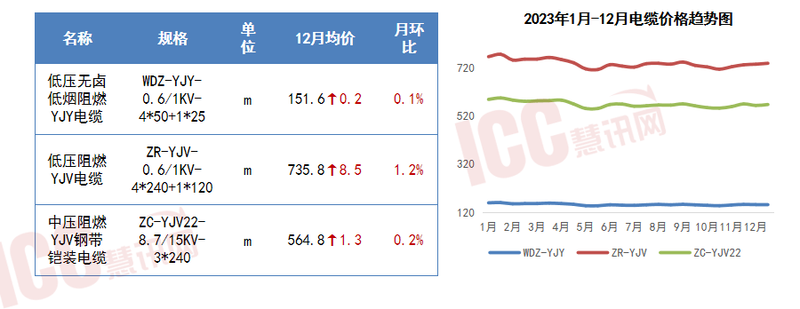 瑞达恒研究院丨13种主要材料价格月度简报（2023年12月）(图12)