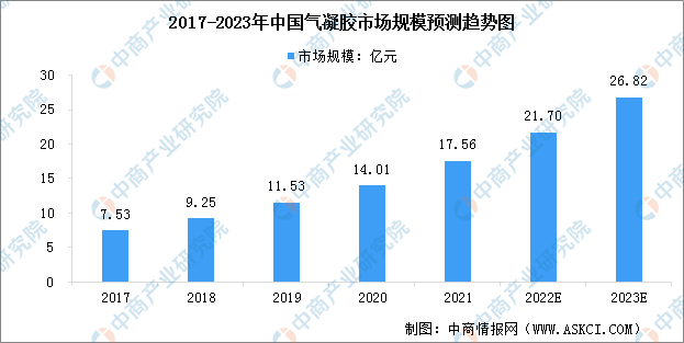 2023年中国气凝胶市场规模及行业发展前景预测分析（图）