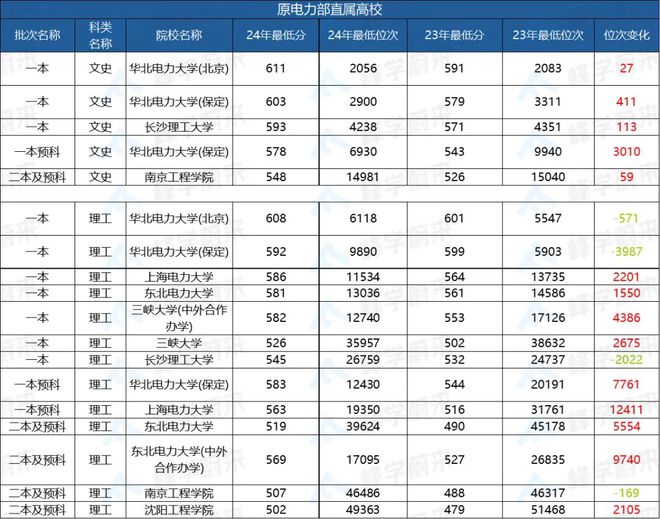 “四邮四电”地位依旧稳固爬升明年想要填报的要注意这些！(图3)