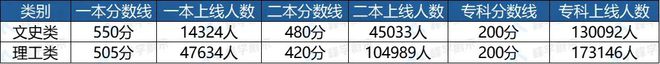 “四邮四电”地位依旧稳固爬升明年想要填报的要注意这些！(图2)