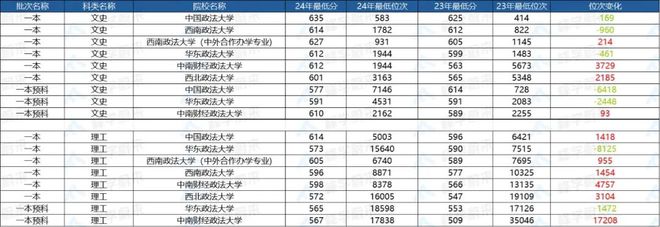 “四邮四电”地位依旧稳固爬升明年想要填报的要注意这些！(图5)