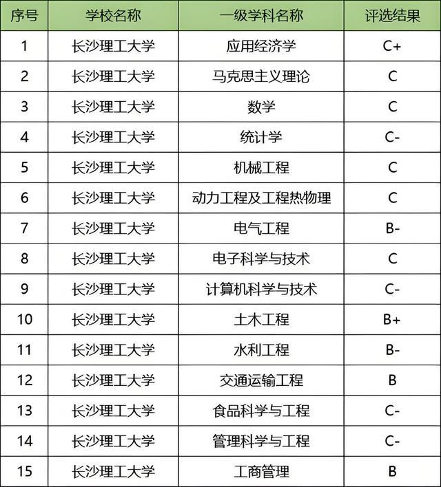 长沙理工大学王牌专业有哪些(图3)