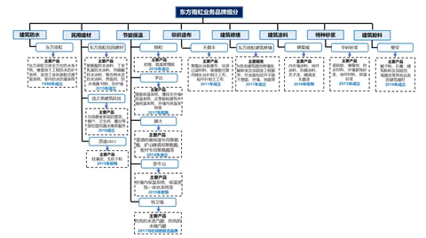 东方雨虹初步分析(图9)