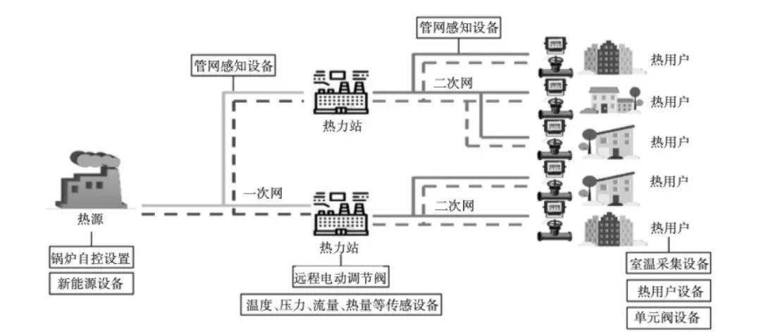 从供热智慧化过程看AIoT技术如何重塑传统行业(图3)