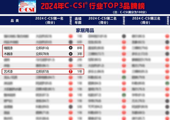 立邦荣登2024年中国顾客满意度指数(C-CSI)三项品类榜单榜首(图1)