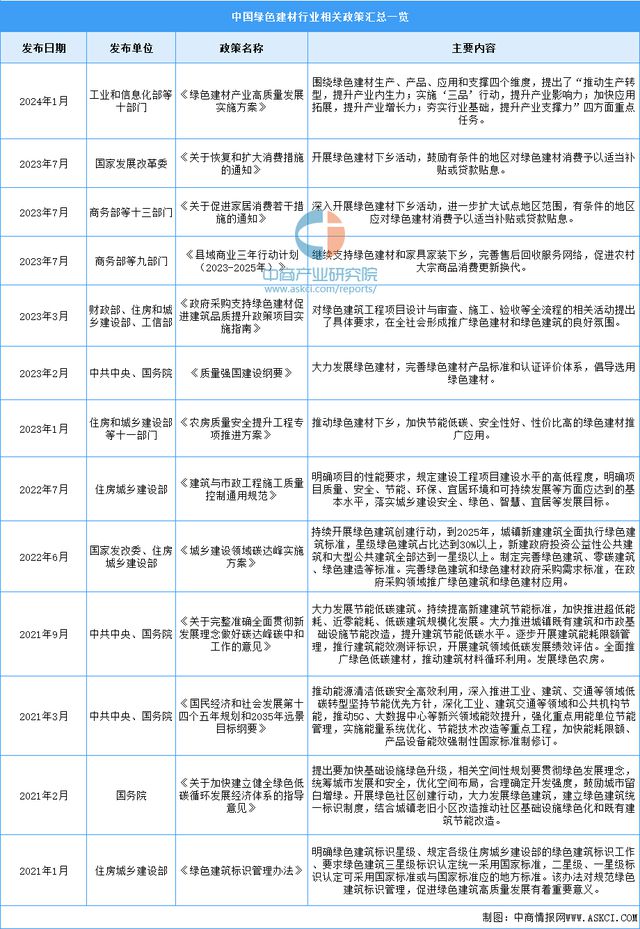 2024年中国绿色建材行业市场前景预测研究报告（简版）(图2)