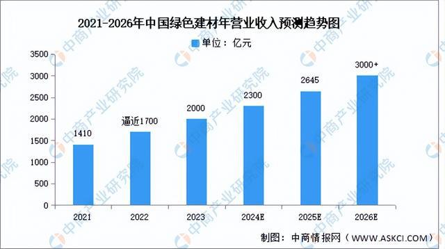 2024年中国绿色建材行业市场前景预测研究报告（简版）(图4)