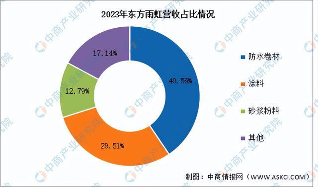 2024年中国绿色建材行业市场前景预测研究报告（简版）(图10)