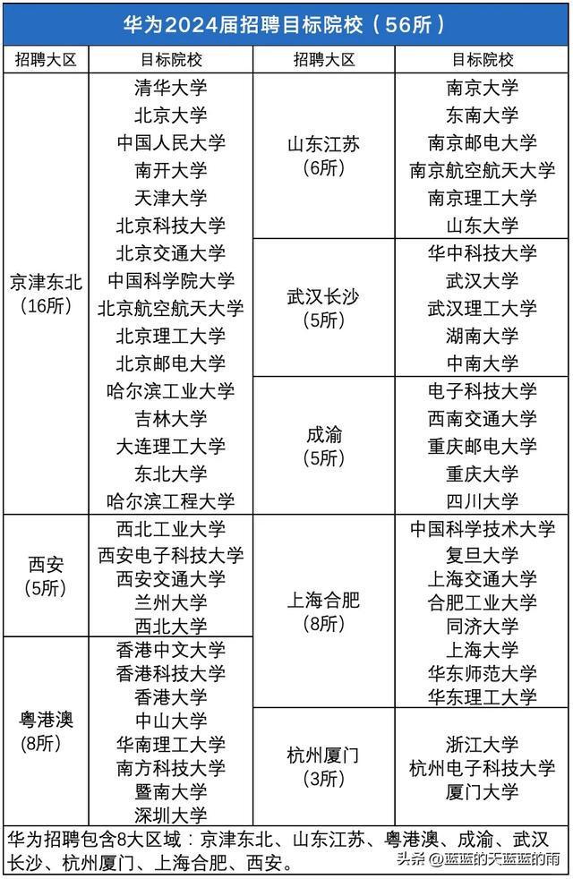 阿里、字节跳动、华为等2025届秋招热门院校及专业出炉！(图5)