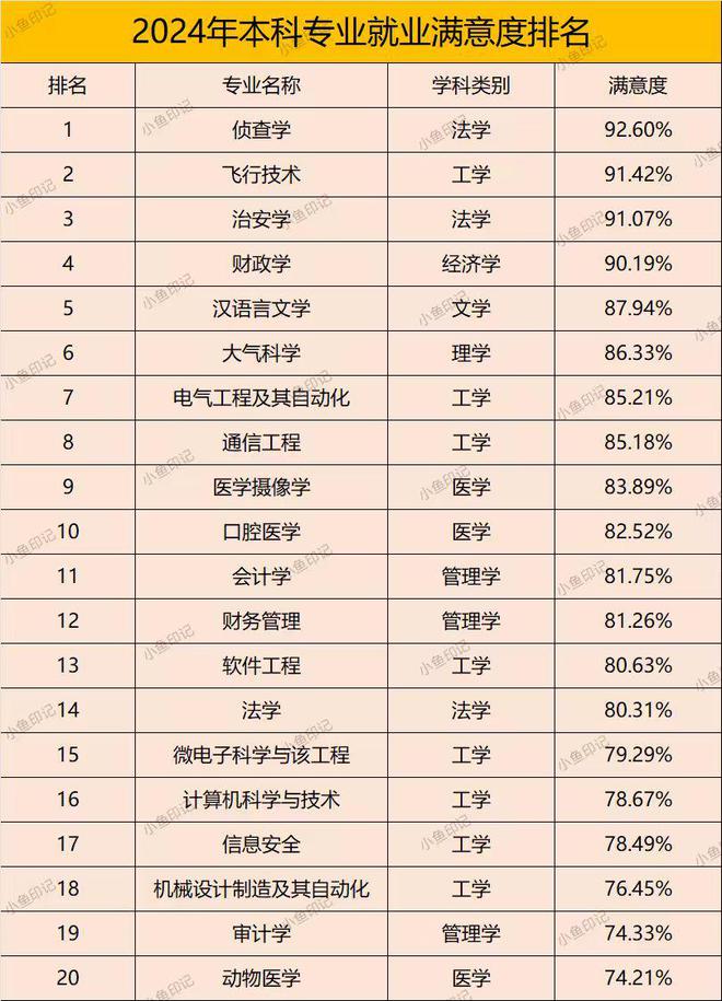 2024本科专业满意度排名！计算机专业仅排16第一名出乎意料！(图4)