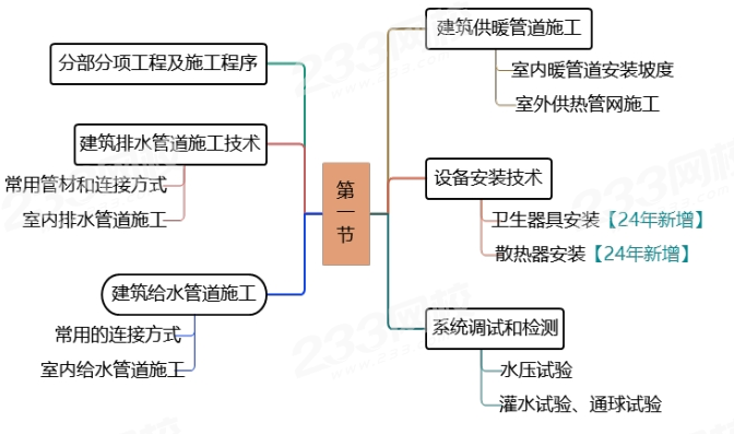 王子初2024年一建机电精讲课考点：建筑给水排水与供暖工程施工技术（一）