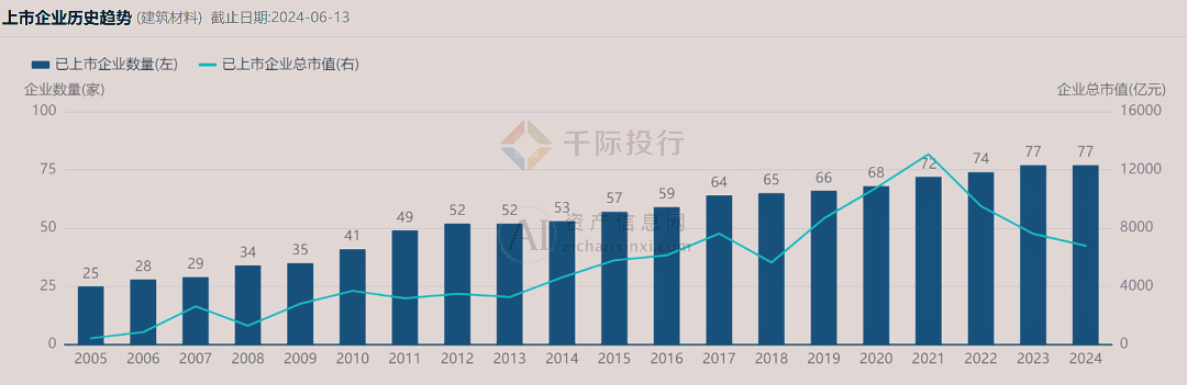 2024年中国建材行业研究报告(图6)