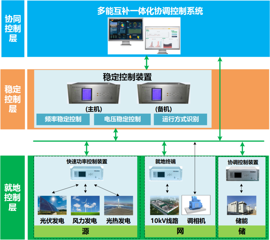 许继电气承办“新型电力系统下的厂站自动化技术”学术交流会并作主旨报告(图3)