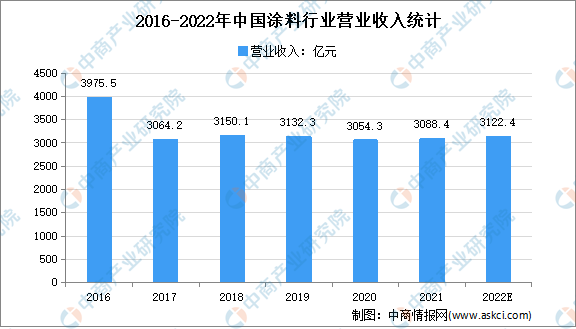 2022年中国涂料行业市场规模及发展前景预测分析