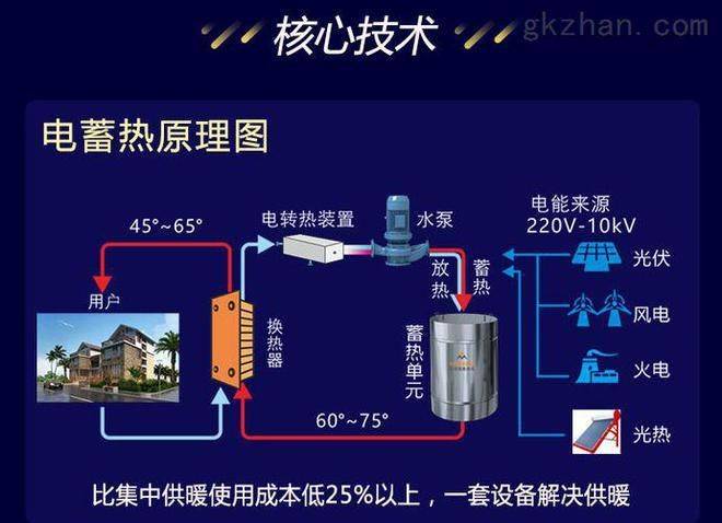 新型相变储热清洁取暖设备成为低成本煤改电采暖首选(图4)